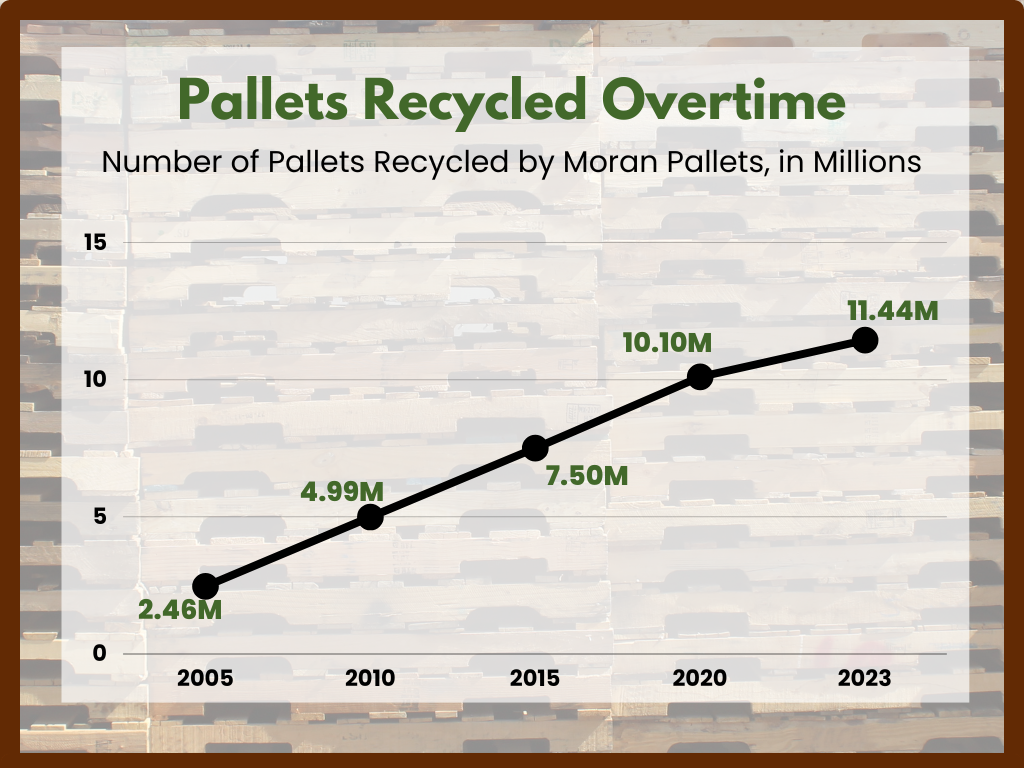 Graphical Data showing the amount of pallets recycled by Moran Pallets from 2002 to 2023. Moran Pallets Buy Used Pallets Phoenix Arizona.